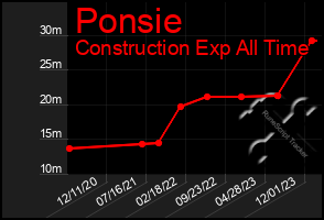 Total Graph of Ponsie