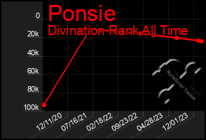 Total Graph of Ponsie