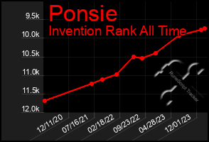 Total Graph of Ponsie