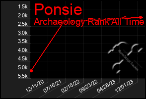 Total Graph of Ponsie