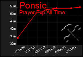 Total Graph of Ponsie