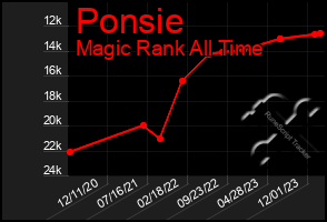 Total Graph of Ponsie