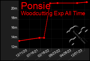 Total Graph of Ponsie