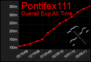 Total Graph of Pontifex111