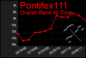 Total Graph of Pontifex111