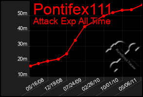 Total Graph of Pontifex111