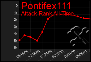 Total Graph of Pontifex111