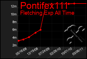 Total Graph of Pontifex111