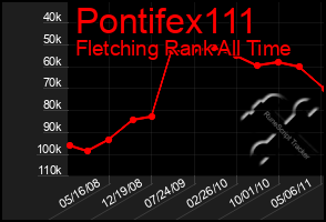 Total Graph of Pontifex111