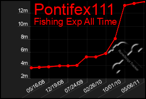 Total Graph of Pontifex111