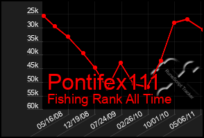 Total Graph of Pontifex111