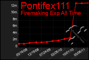 Total Graph of Pontifex111