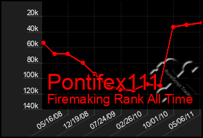 Total Graph of Pontifex111