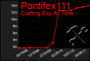 Total Graph of Pontifex111