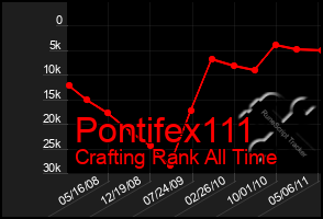 Total Graph of Pontifex111