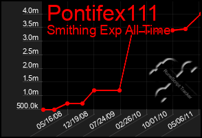 Total Graph of Pontifex111