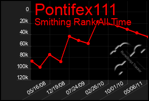 Total Graph of Pontifex111