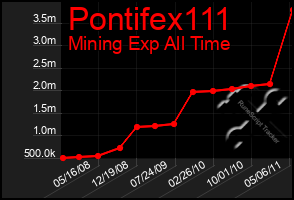 Total Graph of Pontifex111