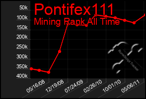 Total Graph of Pontifex111