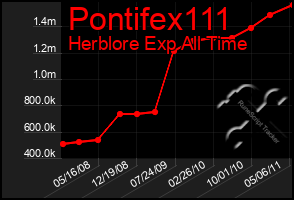 Total Graph of Pontifex111