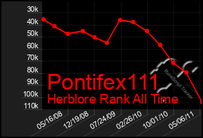 Total Graph of Pontifex111