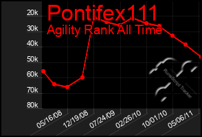 Total Graph of Pontifex111