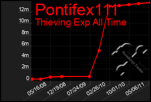 Total Graph of Pontifex111