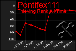 Total Graph of Pontifex111