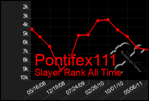 Total Graph of Pontifex111