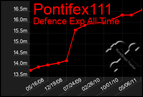 Total Graph of Pontifex111