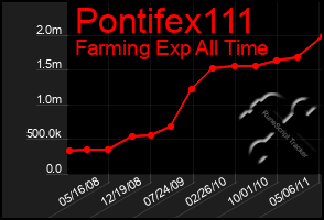 Total Graph of Pontifex111