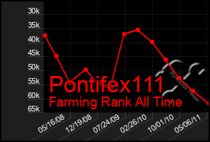 Total Graph of Pontifex111