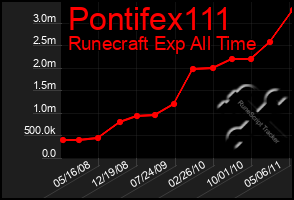 Total Graph of Pontifex111