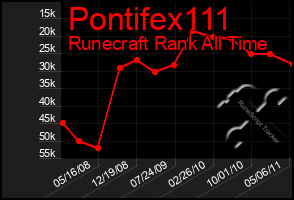 Total Graph of Pontifex111