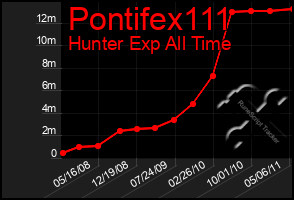 Total Graph of Pontifex111