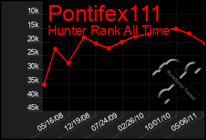 Total Graph of Pontifex111