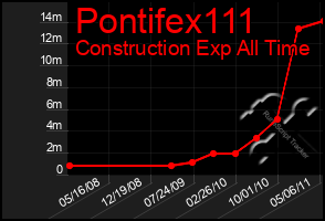 Total Graph of Pontifex111