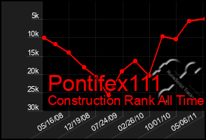 Total Graph of Pontifex111