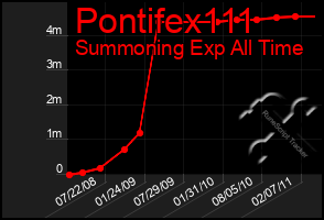 Total Graph of Pontifex111