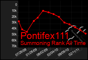 Total Graph of Pontifex111