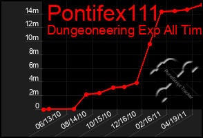 Total Graph of Pontifex111