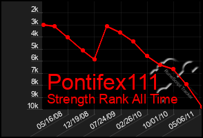 Total Graph of Pontifex111