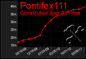 Total Graph of Pontifex111