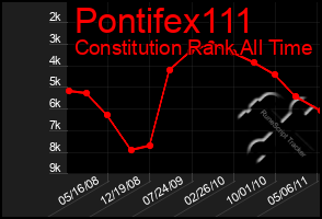 Total Graph of Pontifex111