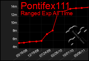 Total Graph of Pontifex111