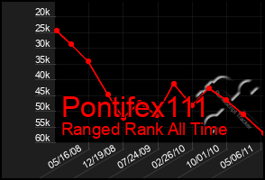 Total Graph of Pontifex111