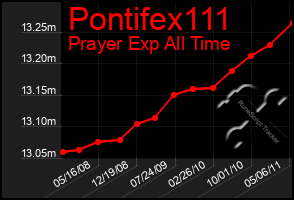 Total Graph of Pontifex111