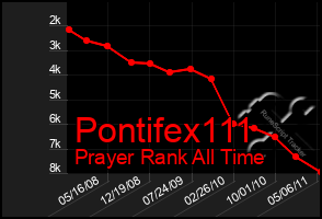 Total Graph of Pontifex111