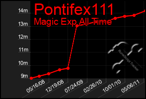 Total Graph of Pontifex111