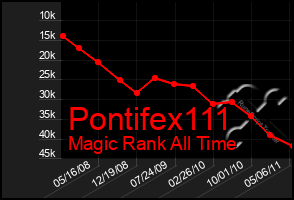 Total Graph of Pontifex111